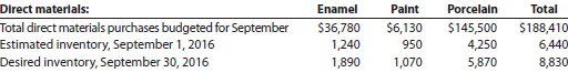 The controller of Ming Ware Ceramics Inc. wishes to prepare a cost of goods sold budget for September. The controller assembled the following information for constructing the cost of goods sold budget:
Use the preceding information to prepare a cost of goods sold budget for September 2016.