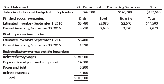 The controller of Ming Ware Ceramics Inc. wishes to prepare a cost of goods sold budget for September. The controller assembled the following information for constructing the cost of goods sold budget:
Use the preceding information to prepare a cost of goods sold budget for September 2016.