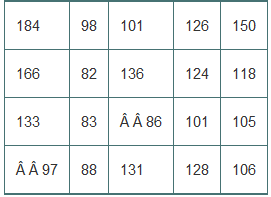 The Cornell Lab of Ornithology holds an annual Christmas Bird Count (www.birdsource.org), in which bird watchers at various locations around the country see how many different species of birds they can spot. Here are the numbers of species counted from the 20 sites with the most species in 2013:
1. Create a stem-and-leaf display of these data.
2. Write a brief description of the distribution. Be sure to discuss the overall shape as well as any unusual features.