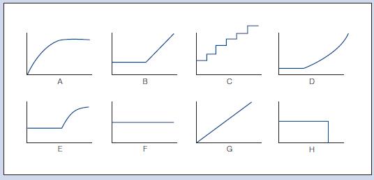 The cost behavior patterns on page 222 are lettered A through H. The vertical axes of the graphs represent total dollars of expense, and the horizontal axes represent production in units, machine hours, or direct labor hours. In each case, the zero point is at the intersection of the two axes. Each graph may be used no more than once.

Required:
Select the graph that matches the lettered cost described here.
a. Depreciation of equipment—the amount of depreciation charged is computed based on the number of machine hours that the equipment was operated.
b. Electricity bill—flat fixed charge, plus a variable cost after a certain number of kilowatt hours are used.
c. City water bill—computed as follows:
First 1,000,000 gallons or less . . . . . . . . . . . . . . . . . . . . 	$1,000 flat fee
Next 10,000 gallons . . . . . . . . . . . . . . . . . . . . . . . . . . . . . 	0.003 per gallon used
Next 10,000 gallons . . . . . . . . . . . . . . . . . . . . . . . . . . . . . 	0.006 per gallon used
Next 10,000 gallons . . . . . . . . . . . . . . . . . . . . . . . . . . . . . 	0.009 per gallon used
d. Depreciation of equipment—the amount is computed by the straight-line method.
e. Rent on a factory building donated by the city—the agreement calls for a fixed fee payment, unless 200,000 labor hours are worked, in which case no rent need be paid.
f. Salaries of repair workers—one repair worker is needed for every 1,000 machine hours or less (i.e., 0 to 1,000 hours requires one repair worker, 1,001 to 2,000 hours requires two repair workers, etc.).

