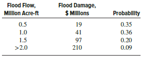The cost of flood damage from significant storms varies as a function of the severity of the storm. Estimate the expected flood damage due to the next significant storm.