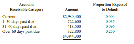 The credit manager and the accountant for Goldsmith Company are attempting to assess the effect on net income of writing off $100,000 of receivables. Goldsmith uses the aging method of determining bad debt expense and has the following aging schedule for its accounts receivable at December 31, 2019:
The receivables being considered for write-off are all over 60 days past due.
Required:
1. Assume that the tax rate is 30%. What will be the effect on net income if the $100,000 is written off?
2. What data would you examine to provide some assurance that a company was not holding uncollectible accounts in its accounts receivable rather than writing them off when they are determined to be uncollectible?