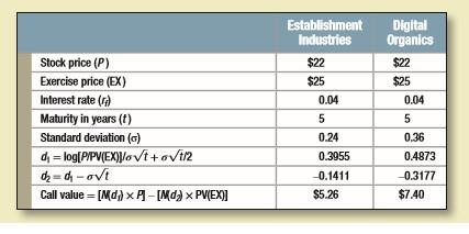 The current price of United Carbon (UC) stock is $200. The standard deviation is 22.3% a year, and the interest rate is 21% a year. A one-year call option on UC has an exercise price of $180. 
a. Use the Black–Scholes model to value the call option on UC. You may find it helpful to use the spreadsheet version of Table 21.2, accessible through the Beyond the Page feature. b. Use the formula given in Section 21-2 to calculate the up and down moves that you would use if you valued the UC option with the one-period binomial method. Now value the option by using that method. 
Table 21.2:

c. Recalculate the up and down moves and revalue the option by using the two-period binomial method.
d. Use your answer to part (c) to calculate the option delta 
(1) today; 
(2) next period if the stock price rises; and 
(3) next period if the stock price falls. Show at each point how you would replicate a call option with a levered investment in the company’s stock.

