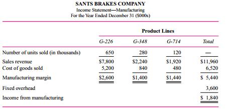 The current year’s income statement for Sants Brakes Co. on a variable costing basis appears in the accompanying table.
Inventories of finished stock were increased during the year in anticipation of increases in sales
volume in the current year. Inventories in units of product for the beginning and end of the year
follow.
The budgeted operating level for assigning fixed overhead to production is 1.8 million machine hours. One-half hour is required to produce a unit of G-226, two hours are required for a unit of
G-348, and four hours are required for a unit of G-714.
Required:
a. Recast the income statement on an absorption costing basis.
b. Explain why the income from manufacturing on the absorption costing statement differs from the income on the variable costing statement. Show your computations.

