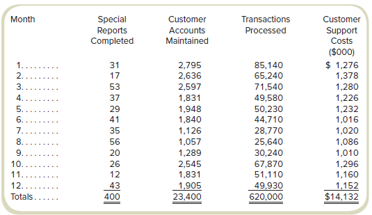 The Customer Support Department at Wadsworth Supply is analyzing the costs of its services. A cost analyst has collected monthly data on the three main functions of the department and the total costs for the last year, which follow.
The cost analyst also has identified the Customer Support Department costs for each of the three main functions. Any costs not assigned to one of the functions is considered general administration cost. The costs for the last year follow.
Required
a. What is the cost per unit for (1) special reports completed, (2) customer accounts maintained, and (3) transactions processed?
b. Assuming the following level of cost-driver volumes for a month, what are the accounting department’s estimated costs of doing business using the account analysis approach?
∙ 40 special reports
∙ 2,500 customer accounts maintained
∙ 55,000 transactions processed