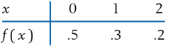 The daily number of kayaks sold, X, at a water sports store has the probability distribution
(a) Find the expected number of kayaks sold in a day.
(b) Find the standard deviation of the number of kayaks sold in a day.
(c) Suppose data from the next 64 different days give x = .84 and standard deviation s = .40 number of kayaks sold. Can we conclude that the mean number of kayaks sold is greater than it used to be? Test with a = .05.