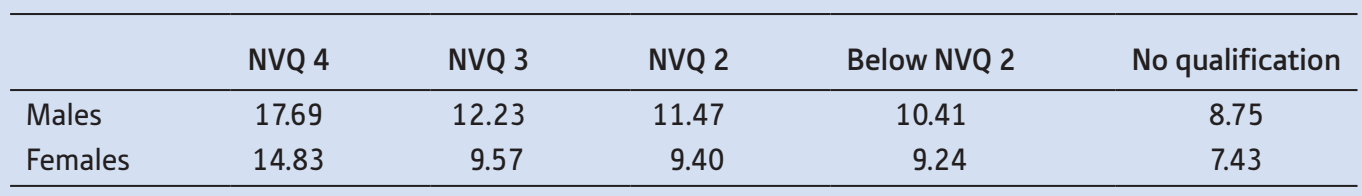 The data below show the average hourly earnings (in £s) of those in full-time employment, by category of education (NVQ levels. NVQ 4 corresponds to a university degree).
a. In what fundamental way do the data in this table differ from those in Problem 1.1?
b. Construct a bar chart showing male and female earnings by education category. What does it show?
c. Why would it be inappropriate to construct a stacked bar chart of the data? How should one graphically present the combined data for males and females? What extra information is necessary for you to do this?