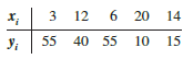 The data from exercise 2 follow.
a. Compute the mean square error using equation (14.15).
b. Compute the standard error of the estimate using equation (14.16).
c. Compute the estimated standard deviation of b1 using equation (14.18).
d. Use the t test to test the following hypotheses (α = .05):
e. Use the F test to test the hypotheses in part (d) at a .05 level of significance. Present the results in the analysis of variance table format.