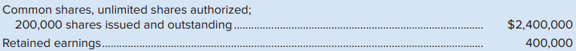 The Data Group Inc. had the following balances in its equity accounts at December 31, 2019:
During 2020, the following equity transactions occurred:
Apr. 15 Repurchased and retired 15,000 common shares at $10.40 per share.
May 1 Repurchased and retired 25,000 common shares at $13.60 per share.
Nov. 1 The board of directors declared a 2:1 share split effective on this date.
Required
1. Prepare journal entries to account for the transactions during 2020 (assuming the retirements were the first ever recorded by The Data Group Inc.).
2. Prepare the company’s equity section on the December 31, 2020, balance sheet, assuming a loss for the year of $136,000.
Analysis Component: What does a share repurchase and retirement accomplish for The Data Group Inc.?