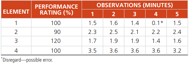 The data in the following table represent time-study observations for an assembly process at Nagesh Murthy’s Toy Factory. On the basis of these observations, find the normal time for each element and the standard time for the process. Assume a 10% allowance factor.
