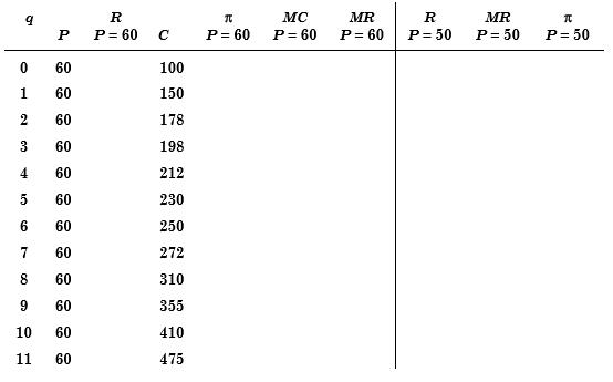 The data in the table give information about the price (in dollars) for which a firm can sell a unit of output and the total cost of production. 
a.Fill in the blanks in the table. 
b.Show what happens to the firm’s output choice and profit if the price of the product falls from $60 to $50.

