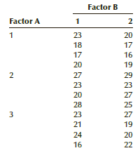 The data shown here were taken from a 2 × 3 factorial experiment with 4 replicates:
a. Test at the 5% significance level to determine whether factors A and B interact.
b. Test at the 5% significance level to determine whether differences exist between the levels of factor A.
c. Test at the 5% significance level to determine whether differences exist between the levels of factor B.