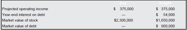 The Day Company and the Knight Company are identical in every respect except that Day is not levered. Financial information for the two firms appears in the following table. All earnings streams are perpetuities, and neither firm pays taxes. Both firms distribute all earnings available to common stockholders immediately.b. Given the two investment strategies in (a), which will investors choose? When will this process cease?