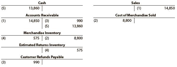 The debits and credits for four related entries for a sale of $15,000, terms 1/10, n/30, are presented in the following T accounts. Describe each transaction.


