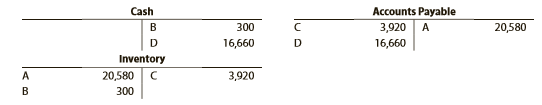 The debits and credits from four related transactions, A through D, are presented in the following T accounts. Describe each transaction.