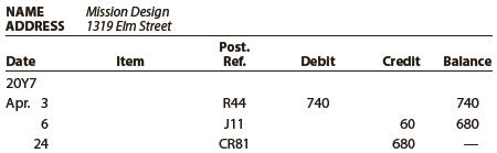 The debits and credits from three related transactions are presented in the following customer’s account taken from the accounts receivable subsidiary ledger:


Describe each transaction and identify the source of each posting.

