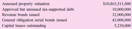 The debt limit for general obligation debt for Milos City is 1 percent of the assessed property valuation for the city. Using the following information, calculate the city’s debt margin.


