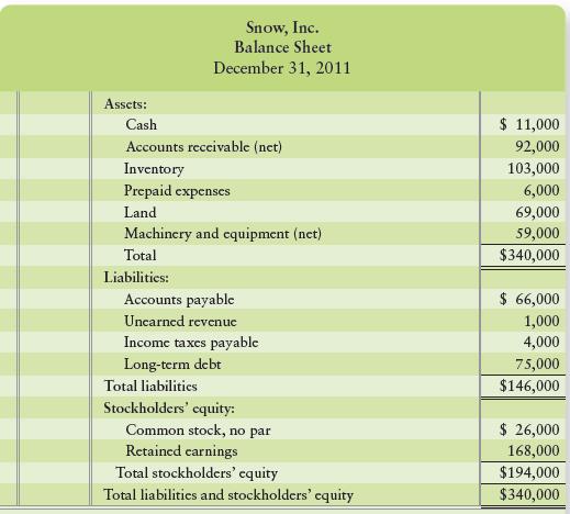 The December 31, 2011, Balance Sheet and the 2012 Statement of Cash Flows for Snow, Inc., follow:



Requirement
Prepare the December 31, 2012, balance sheet for Snow, Inc.

