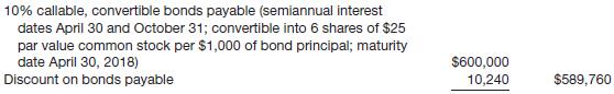 The December 31, 2012, balance sheet of Osygus Corp. is as follows.


On March 5, 2013, Osygus Corp. called all of the bonds as of April 30, for the principal plus interest through April 30. By April 30, all bondholders had exercised their conversion to common stock as of the interest payment date. Consequently, on April 30, Osygus Corp. paid the semiannual interest and issued shares of common stock for the bonds. The discount is amortized on a straight-line basis. Osygus uses the book value method.

Instructions
Prepare the entry(ies) to record the interest expense and conversion on April 30, 2013. Reversing entries were made on January 1, 2013.

