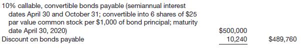 The December 31, 2014, balance sheet of Kepler Corp. is as follows.
On March 5, 2015, Kepler Corp. called all of the bonds as of April 30 for the principal plus interest through April 30. By April 30, all bondholders had exercised their conversion to common stock as of the interest payment date. Consequently, on April 30, Kepler Corp. paid the semiannual interest and issued shares of common stock for the bonds. The discount is amortized on a straight-line basis. Kepler uses the book value method.
Instructions
Prepare the entry(ies) to record the interest expense and conversion on April 30, 2015. Reversing entries were made on January 1, 2015. (Round to the nearest dollar.)
