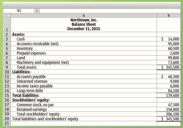 The December 31, 2015, balance sheet and the 2016 statement of cash flows for Northtown, Inc., follow:
Requirement
1. Prepare the December 31, 2016, balance sheet for Northtown, Inc.