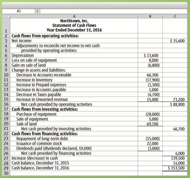 The December 31, 2015, balance sheet and the 2016 statement of cash flows for Northtown, Inc., follow:
Requirement
1. Prepare the December 31, 2016, balance sheet for Northtown, Inc.