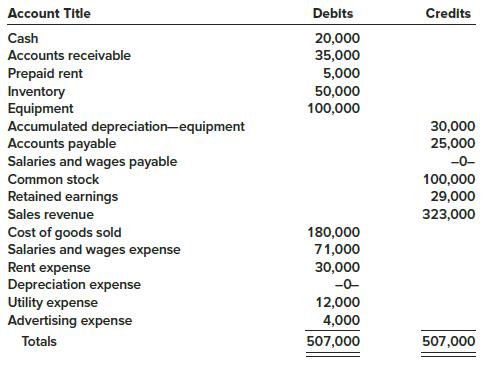 The December 31, 2018, unadjusted trial balance for the Wolkstein Drug Company is presented below. December 31 is the company’s fiscal year-end.
The following year-end adjusting entries are required:
a. Depreciation expense for the year on the equipment is $10,000.
b. Accrued salaries and wages payable at year-end should be $4,000.
Required:
1. Prepare and complete a worksheet similar to Illustration 2A–1.
2. Prepare an income statement for 2018 and a balance sheet as of December 31, 2018.

