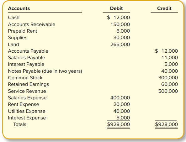 The December 31, 2024, adjusted trial balance for Fightin’ Blue Hens Corporation is presented below.
Required:
1. Prepare an income statement for the year ended December 31, 2024.
2. Prepare a statement of stockholders’ equity for the year ended December 31, 2024, assuming no common stock was issued during 2024.
3. Prepare a classified balance sheet as of December 31, 2024.