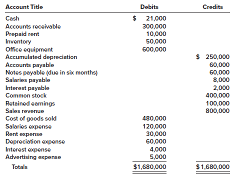 The December 31, 2024, adjusted trial balance for the Blueboy Cheese Corporation is presented below.
Required:
1. Prepare an income statement for the year ended December 31, 2024, and a classified balance sheet as of December 31, 2024.
2. Prepare the necessary closing entries on December 31, 2024.