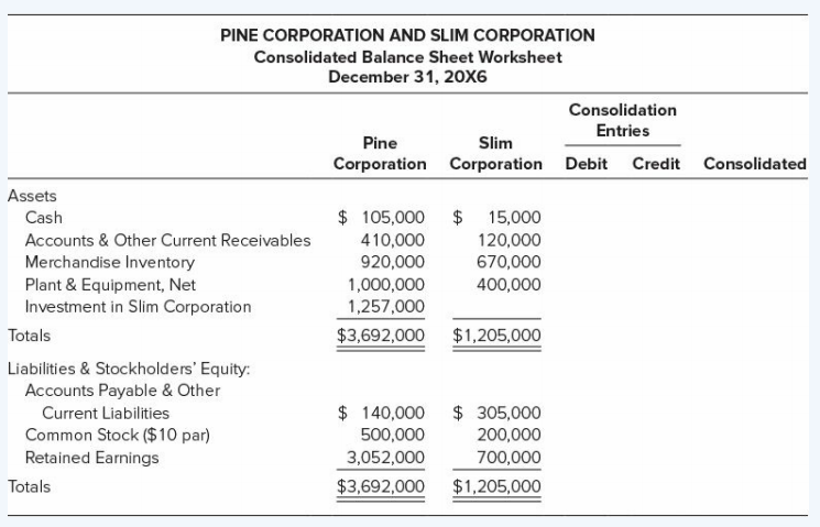 The December 31, 20X6, condensed balance sheets of Pine Corporation and its 90 percent-owned subsidiary, Slim Corporation, are presented in the accompanying worksheet.
Additional Information:
1. Pine’s investment in Slim was acquired for $1,170,000 cash on January 1, 20X6, and is accounted for by the equity method. The fair value of the non controlling interest at that date was $130,000.
2. At January 1, 20X6, Slim’s retained earnings amounted to $600,000, and its common stock amounted to $200,000.
3. Slim declared a $1,000 cash dividend in December 20X6, payable in January 20X7.
4. Slim borrowed $100,000 from Pine on June 30, 20X6, with the note maturing on June 30, 20X7, at 10 percent interest. Correct interest accruals have been recorded by both companies.
5. During 20X6, Pine sold merchandise to Slim at an aggregate invoice price of $300,000, which included a profit of $60,000. At December 31, 20X6, Slim had not paid Pine for $90,000 of these purchases, and 5 percent of the total merchandise purchased from Pine still remained in Slim’s inventory. Assume Pine uses the fully adjusted equity method.
6. Pine’s excess cost over book value of its investment in Slim has appropriately been identified as goodwill. At December 31, 20X6, Pine’s management reviewed the amount attributed to goodwill and found no evidence of impairment.
Required:
Complete the accompanying worksheet for Pine and its subsidiary, Slim, at December 31, 20X6.