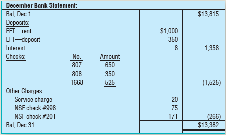 The December bank statement of Charly’s Burger Haven, Inc., just arrived from United Bank.
To prepare the bank reconciliation, you gather the following additional data:
a. The following checks are outstanding at December 31:
b. On December 31, Charly’s Burger Haven’s treasurer deposited $330, but this deposit does not appear on the bank statement.
c. The bank statement includes a $525 deduction for check 1668 written by Danson Freight rather than Charly’s Burger Haven. Charly’s Burger Haven notified the bank of this error.
d. Charly’s Burger Haven’s Cash account shows a balance of $12,200 on December 31.
e. The EFT deposit for $1,000 was a collection of rent revenue and the EFT deposit for $350 was a collection on account.
Requirements
1. Prepare the bank reconciliation for December 31.
2. Record the entries called for by the reconciliation. Include an explanation for each entry.