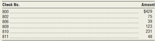 The December bank statement of Charly’s Burger Haven, Inc., just arrived from United Bank.
To prepare the bank reconciliation, you gather the following additional data:
a. The following checks are outstanding at December 31:
b. On December 31, Charly’s Burger Haven’s treasurer deposited $330, but this deposit does not appear on the bank statement.
c. The bank statement includes a $525 deduction for check 1668 written by Danson Freight rather than Charly’s Burger Haven. Charly’s Burger Haven notified the bank of this error.
d. Charly’s Burger Haven’s Cash account shows a balance of $12,200 on December 31.
e. The EFT deposit for $1,000 was a collection of rent revenue and the EFT deposit for $350 was a collection on account.
Requirements
1. Prepare the bank reconciliation for December 31.
2. Record the entries called for by the reconciliation. Include an explanation for each entry.