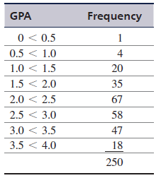 The department of management science at Tech has sampled 250 of its majors and compiled the following frequency distribution of grade point averages (on a 4.0 scale) for the previous semester:
The sample mean (x) for this distribution is 2.5, and the sample standard deviation (s) is 0.72. Determine whether the student GPAs are normally distributed, using a .05 level of significance (i.e., a = .05).