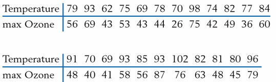 The Department of Natural Resources in Wisconsin monitors air quality in the state. Ozone is a major component of smog and high temperatures also contribute. The summer maximum daily ozone (ppm) and temperature for 23 Wednesdays during two summers are
Calculate r.