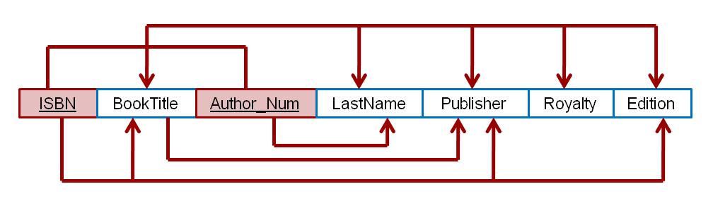The dependency diagram in Figure Q6.7 indicates that authors are paid royalties for each book that they write for a publisher. The amount of the royalty can vary by author, by book, and by edition of the book.
Figure Q6.7 Book royalty dependency diagram
a. Based on the dependency diagram, create a database whose tables are at least in 2NF, showing the dependency diagram for each table.
b. Create a database whose tables are at least in 3NF, showing the dependency diagram for each table.