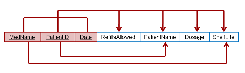 The dependency diagram in Figure Q6.8 indicates that a patient can receive many prescriptions for one or more medicines over time. Based on the dependency diagram, create a database whose tables are in at least 2NF, showing the dependency diagram for each table.
Figure Q6.8 Prescription dependency diagram