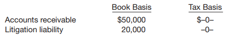 The differences between the book basis and tax basis of the assets and liabilities of Morgan Corporation at the end of 2012 are presented below.
It is estimated that the litigation liability will be settled in 2013. The difference in accounts receivable will result in taxable amounts of $30,000 in 2013 and $20,000 in 2014. The company has taxable income of $300,000 in 2012 and is expected to have taxable income in each of the following 2 years. Its enacted tax rate is 34% for all years. This is the company’s first year of operations. The operating cycle of the business is 2 years.
Instructions
(a) Prepare the journal entry to record income tax expense, deferred income taxes, and income taxes payable for 2012.
(b) Indicate how deferred income taxes will be reported on the balance sheet at the end of 2012.