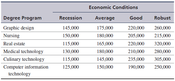The director of career advising at Orange Community College wants to use decision analysis to provide information to help students decide which 2-year degree program they should pursue. The director has set up the following payoff table for six of the most popular and successful degree programs at OCC that shows the estimated 5-year gross income ($) from each degree for four future economic conditions:
Determine the best degree program in terms of projected income, using the following decision criteria:
a. Maximax
b. Maximin
c. Equal likelihood
d. Hurwicz (a = .50)