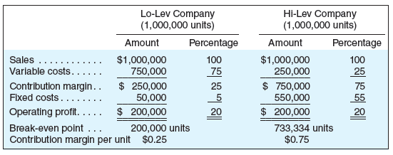 The Dollar Store’s cost structure is dominated by variable costs with a contribution margin ratio of .30 and fixed costs of $30,000. Every dollar of sales contributes 30 cents toward fixed costs and profit. The cost structure of a competitor, One-Mart, is dominated by fixed costs with a higher contribution margin ratio of .80 and fixed costs of $280,000. Every dollar of sales contributes 80 cents toward fixed costs and profit. Both companies have sales of $500,000 for the month.

Required
a. Compare the two companies’ cost structures using the format shown in Exhibit 3.5.
b. Suppose that both companies experience a 15 percent increase in sales volume. By how much would each company’s profits increase?
Exhibit 3.5


