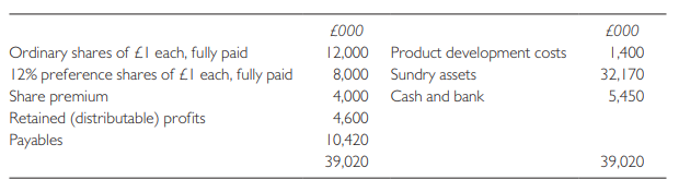 The draft statement of financial position of Telin plc at 30 September 20X5 was as follows:
Preference shares of the company were originally issued at a premium of 2p per share. The directors of the company decided to redeem these shares at the end of October 20X5 at a premium of 5p per share. They also decided to write off the balances on development costs and discount on debentures.
All write-offs and other transactions are to be entered into the accounts according to the provisions of the Companies Acts and in a manner financially advantageous to the company and to its shareholders.
The following transactions took place during October 20X5:
(a) On 4 October the company issued for cash 2,400,000 10% debentures of £I each at a discount of 212%.
(b) On 6 October the balances on development costs and discount of debentures were written off.
(c) On 12 October the company issued for cash 6,000,000 ordinary shares at a premium of 10p per share. This was a specific issue to help redeem preference shares.
(d) On 29 October the company redeemed the 12% preference shares at a premium of 5p per share and included in the payments to shareholders one month’s dividend for October.
(e) On 30 October the company made a bonus issue, to all ordinary shareholders, of one fully paid ordinary share for every 20 shares held.
(f) During October the company made a net profit of £275,000 from its normal trading operations. This was reflected in the cash balance at the end of the month.
Required:
(a) Write up the ledger accounts of telin plc to record the transactions for October 20X5.
(b) Prepare the company’s statement of financial position as at 31 October 20X5.
(c) Briefly explain accounting entries which arise as a result of redemption of preference shares.
