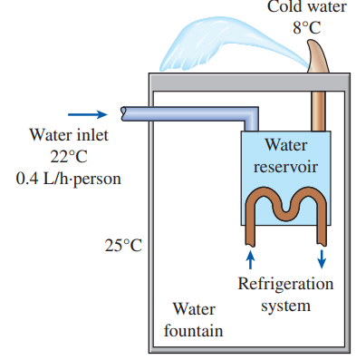 The drinking water needs of a production facility with 20 employees is to be met by a bubbler type water fountain. The refrigerated water fountain is to cool water from 22 to 8°C and supply cold water at a rate of 0.4 L per hour per person. Heat is transferred to the reservoir from the surroundings at 25°C at a rate of 45 W. If the COP of the refrigeration system is 2.9, determine the size of the compressor, in W, that will be suitable for the refrigeration system of this water cooler.