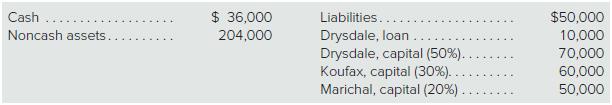 The Drysdale, Koufax, and Marichal partnership has the following balance sheet immediately priorto liquidation:


a. Liquidation expenses are estimated to be $15,000. Prepare a predistribution schedule to guidethe distribution of cash.
b. Assume that assets costing $74,000 are sold for $60,000. How is the available cash to bedivided?

