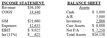 The Eagle Feather Fabric Company expects to complete the current year with the following financial results ($000).
Forecast next year using a modified percentage of sales method assuming no dividends are paid and no new stock is sold along with the following. (Note that negative debt in a forecast means the business will generate more cash than is currently owed.)
a. a 20% growth in sales and a 40% growth in net fixed assets. What is ending equity?
b. A 15% growth in sales with a 10% growth in expenses and a 20% growth in net fixed assets.
What is ending debt?
