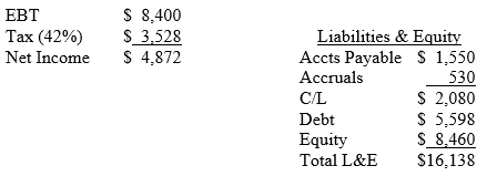 The Eagle Feather Fabric Company expects to complete the current year with the following financial results ($000).
Forecast next year using a modified percentage of sales method assuming no dividends are paid and no new stock is sold along with the following. (Note that negative debt in a forecast means the business will generate more cash than is currently owed.)
a. a 20% growth in sales and a 40% growth in net fixed assets. What is ending equity?
b. A 15% growth in sales with a 10% growth in expenses and a 20% growth in net fixed assets.
What is ending debt?
