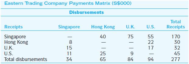 The Eastern Trading Company of Singapore purchases spices in bulk from around theworld, packages them into consumer-size quantities, and sells them through salesaffiliates in Hong Kong, the United Kingdom, and the United States. For a recent month,the following payments matrix of interaffiliate cash flows, stated in Singapore dollars,was forecast. Show how Eastern Trading can use multilateral netting to minimize theforeign exchange transactions necessary to settle interaffiliate payments. If foreignexchange transactions cost the company .5 percent, what savings result from netting?



