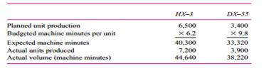 The Easton plant produces sheet metal chassis for television sets. Its customer is General Electric
Appliances. The chassis are manufactured on a computerized, numerically controlled (NC) machine that cuts, drills, and bends the metal to form the chassis for the television set. Two different chassis are produced: HX–3 and DX–55.
Easton has a single plantwide overhead account. Actual machine minutes on the NC machine are used to distribute overhead to the two products. There were no beginning inventories of work in process or finished goods. The following table summarizes the planned and actual production data for the year:
The following data summarize the flexible overhead budget:
At the end of the year, the following overhead amounts had been incurred:
Actual
Depreciation ……………………………………………..$ 695,000
Indirect labor …………………………………………………71,288
Indirect materials ………………………………………….84,860
Property taxes ………………………………………………..31,000
Utilities ………………………………………………………..133,074
Other …………………………………………………………….68,858
Total………………………………………………………. $1,084,080
Any over- or underabsorbed overhead is written off to cost of goods sold. The ending finished goods inventory consists of 2,000 units of HX–3 and 1,000 units of DX–55, representing 13,400 minutes and 10,300 minutes of actual machine time, respectively.
Required: (Round all dollars, including overhead rates, to two decimal places.)
a. Calculate the overhead absorption rate set at the start of the year.
b. Calculate the over- or underabsorbed overhead for the year.
c. The firm is considering switching to variable costing. What effect would this decision have on Easton’s reported profit for this year? To implement variable costing at the end of the year, variable overhead is calculated as $3.00 per machine minute times the actual number of machine minutes. Fixed overhead is the difference between total actual overhead and variable overhead.
d. Instead of defining fixed overhead as all overhead in excess of variable overhead as in part (c), assume the following: Fixed overhead is budgeted fixed overhead ($820,000), and variable overhead is the difference between total actual overhead and budgeted fixed overhead. What is the difference between absorption net income and variable costing income given these new assumptions?

