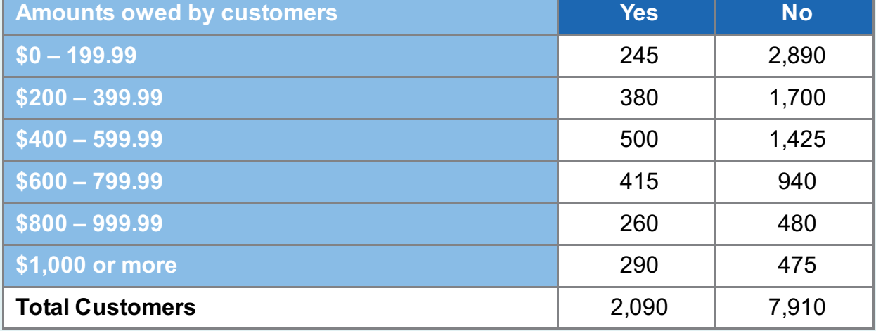 The Easy Credit Company reports the following table representing a breakdown of customers according to the amount they owe and whether a cash advance has been made. An auditor randomly selects one of the accounts.
a. What is the probability that a customer received a cash advance?
b. What is the probability that a customer owed less than $200 and received a cash advance?
c. What is the probability that a customer owed less than $200 or received a cash advance?
d. Given that a customer received a cash advance, what is the probability that the customer owed $1,000 or more?
e. Given that a customer owed $1,000 or more, what is the probability that the customer received a cash advance?
f. Are the events “receiving a cash advance” and “owing $1,000 or more” mutually exclusive? Explain using probabilities.
g. Are the events “receiving a cash advance” and “owing $1,000 or more” independent? Explain using probabilities.