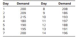 The Easyfit tire store had demand for tires shown below. Assume F1 = 198.
a. Develop a spreadsheet using the first seven days of demand to determine the best exponential smoothing model for values of α = .2, α = .3, and α = .4. Select the model with the smallest absolute deviation for seven periods.
b. Develop another spreadsheet using the second seven days to compare the best exponential smoothing model found in part a with a three-period moving average model. Compare the predictions on the basis of the total absolute deviation.
c. What principles does this problem illustrate?