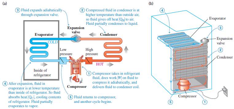 The efficiency of heat engines is high when the temperature difference between the hot and cold reservoirs is large. Refrigerators, on the other hand, work better when the temperature difference is small. Thinking of the mechanical refrigeration cycle shown in Fig. 20.9, explain in physical terms why it takes less work to remove heat from the working substance if the two reservoirs (the inside of the refrigerator and the outside air) are at nearly the same temperature, than if the outside air is much warmer than the interior of the refrigerator.
Fig. 20.9: