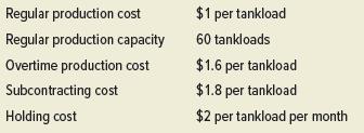 The EGAD Bottling Company has decided to introduce a new line of premium bottled water that will include several “designer” flavors. Marketing manager Georgianna Mercer is predicting an
upturn in demand based on the new offerings and the increased public awareness of the health benefits of drinking more water. She has prepared aggregate forecasts for the next six months, as shown in the following table (quantities are in tankloads).
Production manager Mark Mercer (no relation to Georgianna) has developed the following information. (Costs are in thousands of dollars.)
1. Level production supplemented by up to 10 tankloads a month from overtime.
2. A combination of overtime, inventory, and subcontracting. Regular production should be the same each month.
3. Using overtime for up to 15 tankloads a month, along with inventory to handle variations. Regular production should be the same each month.
The objective is to choose the plan that has the lowest cost. Which plan would you recommend?

